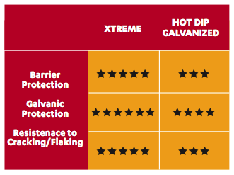 Comparison chart between 'Extreme' and 'Hot Dip Galvanized' with star ratings on a red and yellow background.