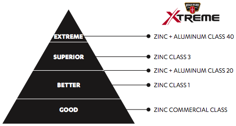 Pyramid chart ranking zinc and aluminum classes with 'Xtreme' brand logo at the top.